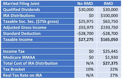 Dinkytown calculator scenario showing a $100,000 RMD's tax impact